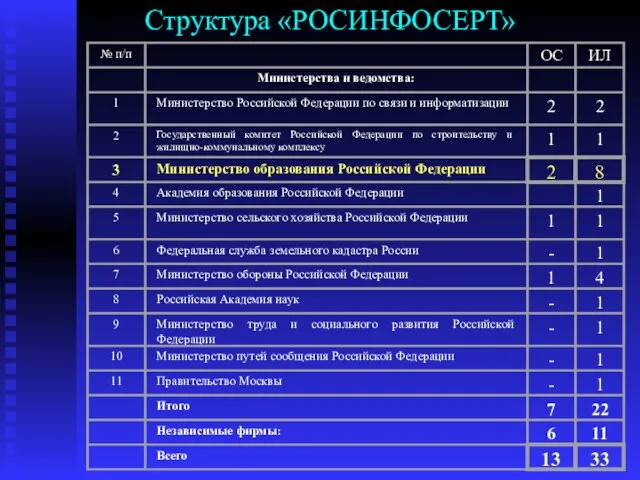 Структура «РОСИНФОСЕРТ»