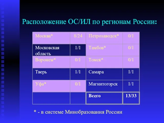 Расположение ОС/ИЛ по регионам России: * - в системе Минобразования России