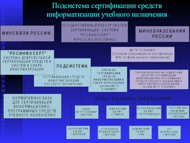 Подсистема сертификации средств информатизации учебного назначения