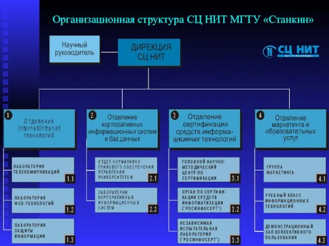 Организационная структура СЦ НИТ МГТУ «Станкин»
