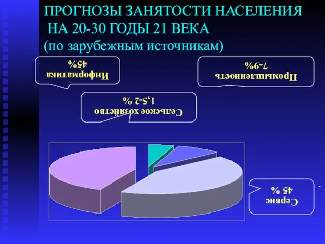 ПРОГНОЗЫ ЗАНЯТОСТИ НАСЕЛЕНИЯ НА 20-30 ГОДЫ 21 ВЕКА (по зарубежным источникам) Промышленность