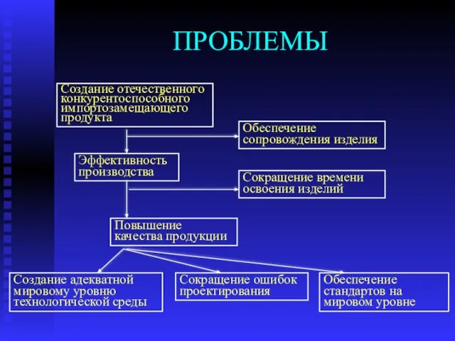 ПРОБЛЕМЫ Создание отечественного конкурентоспособного импортозамещающего продукта Эффективность производства Обеспечение сопровождения изделия Повышение