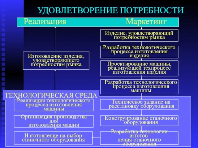 УДОВЛЕТВОРЕНИЕ ПОТРЕБНОСТИ Маркетинг Реализация