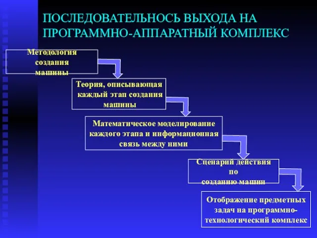 ПОСЛЕДОВАТЕЛЬНОСЬ ВЫХОДА НА ПРОГРАММНО-АППАРАТНЫЙ КОМПЛЕКС Методология создания машины Теория, описывающая каждый этап