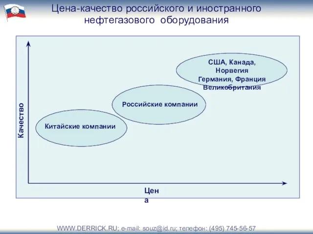 Цена-качество российского и иностранного нефтегазового оборудования WWW.DERRICK.RU; e-mail: souz@id.ru; телефон: (495) 745-56-57