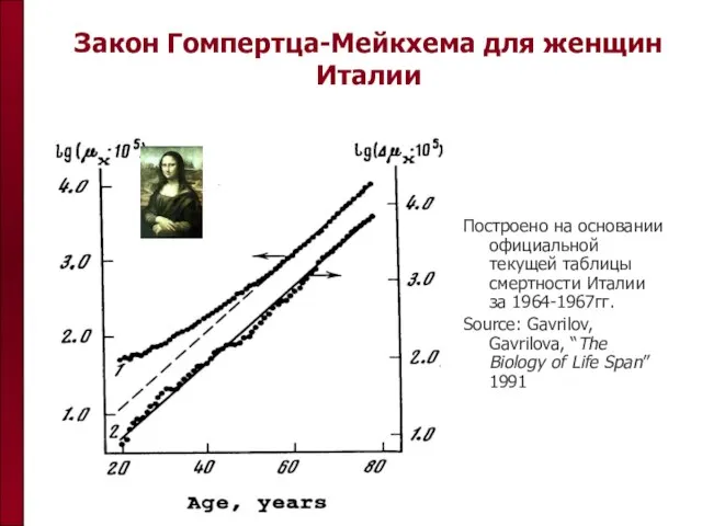 Закон Гомпертца-Мейкхема для женщин Италии Построено на основании официальной текущей таблицы смертности