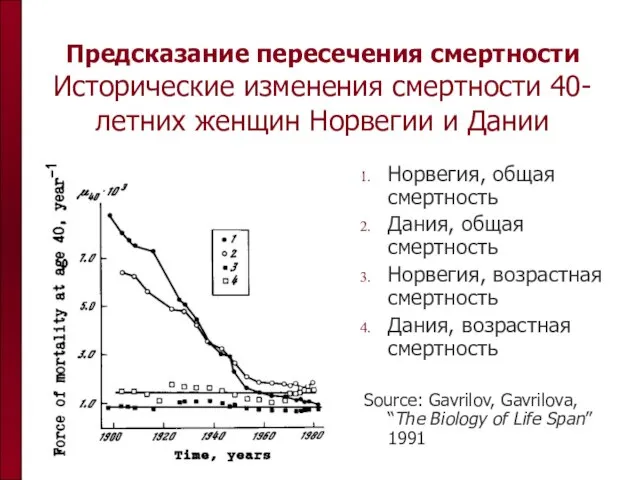 Предсказание пересечения смертности Исторические изменения смертности 40-летних женщин Норвегии и Дании Норвегия,