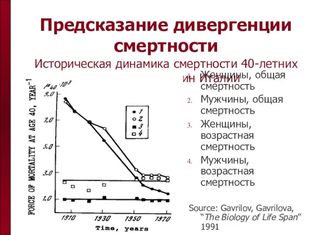 Предсказание дивергенции смертности Историческая динамика смертности 40-летних женщин и мужчин Италии Женщины,