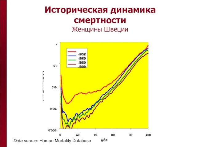 Историческая динамика смертности Женщины Швеции Data source: Human Mortality Database