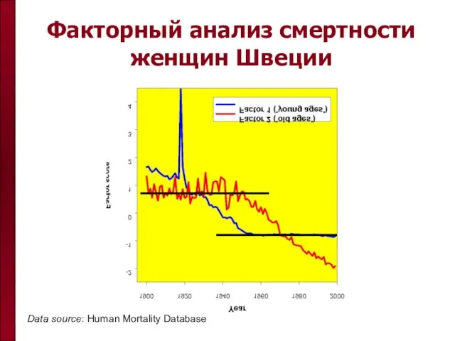Факторный анализ смертности женщин Швеции Data source: Human Mortality Database