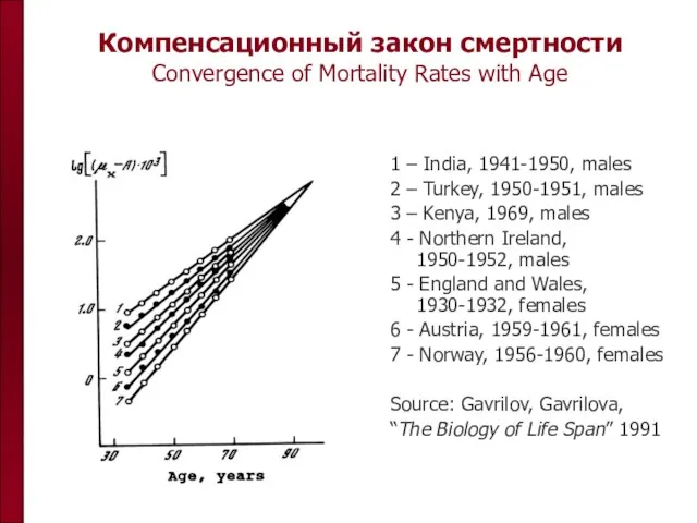 Компенсационный закон смертности Convergence of Mortality Rates with Age 1 – India,