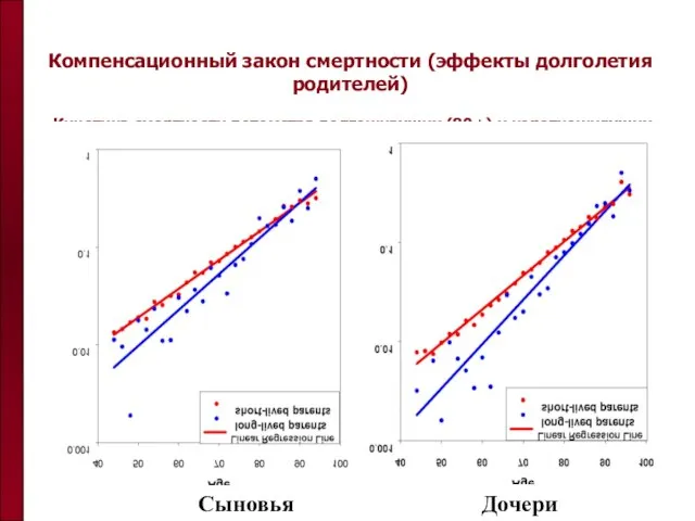 Компенсационный закон смертности (эффекты долголетия родителей) Кинетика смертности потомства долгоживущих (80+) и короткоживущих родителей Сыновья Дочери