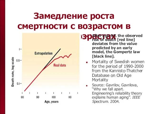 Замедление роста смертности с возрастом в старших возрастах After age 95, the