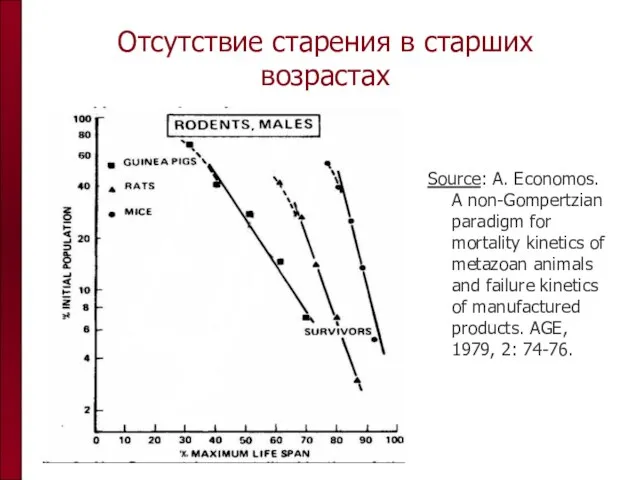 Отсутствие старения в старших возрастах Source: A. Economos. A non-Gompertzian paradigm for