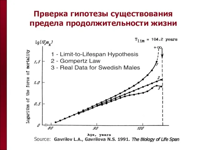 Прверка гипотезы существования предела продолжительности жизни Source: Gavrilov L.A., Gavrilova N.S. 1991.