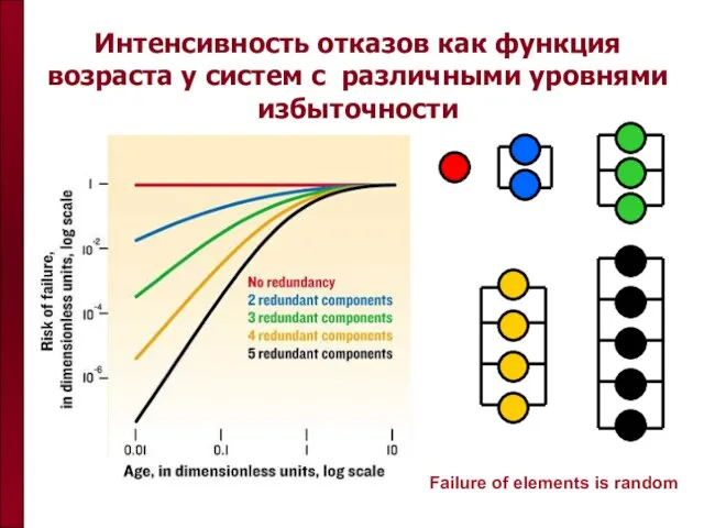 Интенсивность отказов как функция возраста у систем с различными уровнями избыточности Failure of elements is random