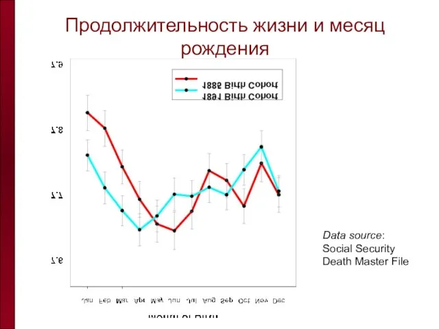 Продолжительность жизни и месяц рождения Data source: Social Security Death Master File