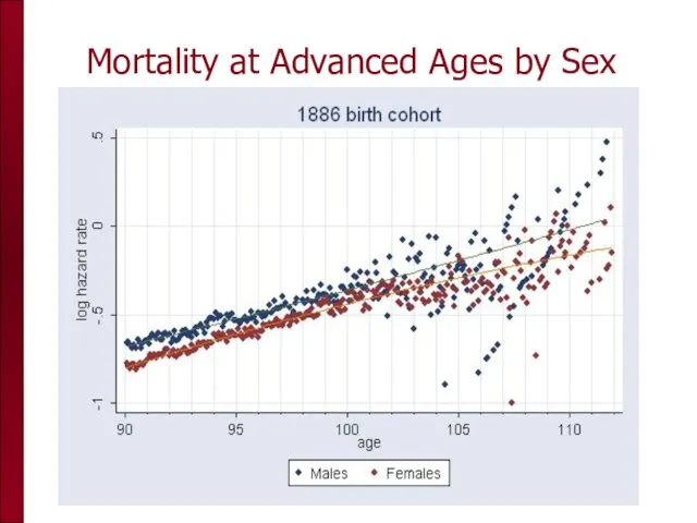 Mortality at Advanced Ages by Sex