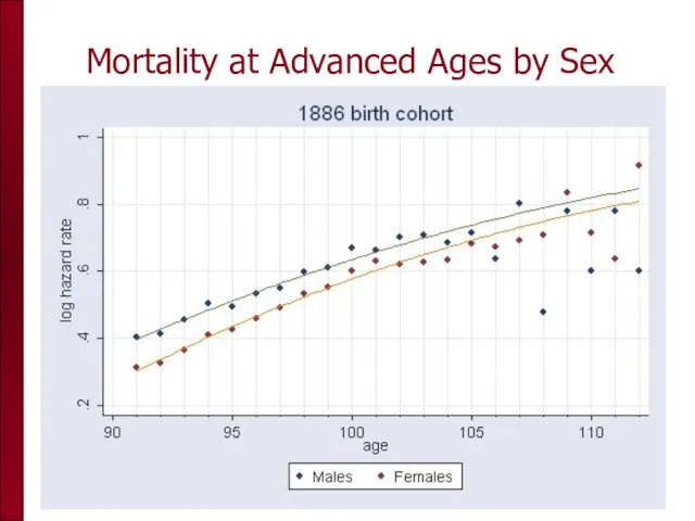 Mortality at Advanced Ages by Sex