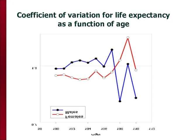 Coefficient of variation for life expectancy as a function of age