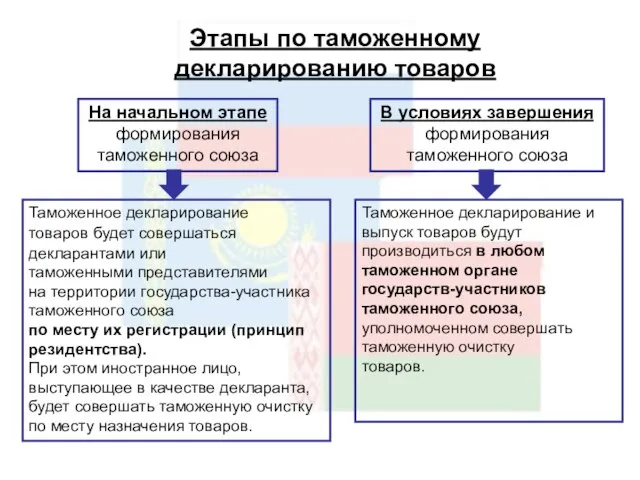 Этапы по таможенному декларированию товаров На начальном этапе формирования таможенного союза В