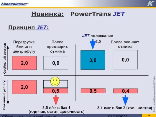 Обзор поточных линий стирки 08/16/2023 Принцип JET: 2,0 2,0 0,0 0,5 3,5