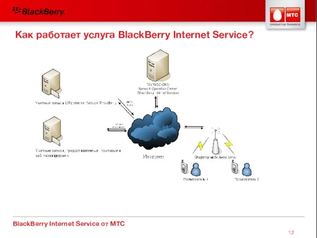 BlackBerry Internet Service от МТС Как работает услуга BlackBerry Internet Service?