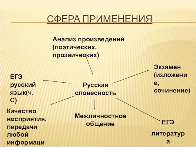 СФЕРА ПРИМЕНЕНИЯ ЕГЭ литература Межличностное общение Качество восприятия, передачи любой информации ЕГЭ