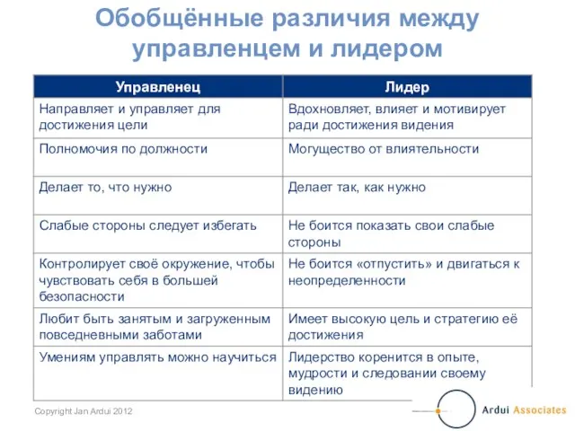 Обобщённые различия между управленцем и лидером