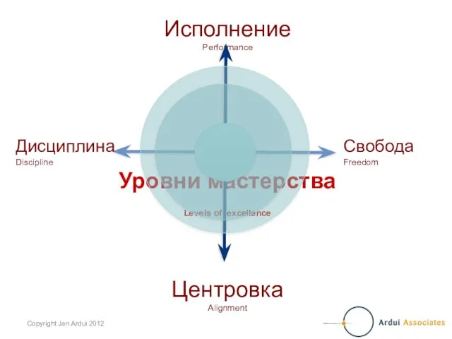 Исполнение Performance Уровни мастерства Levels of excellence Центровка Alignment Дисциплина Discipline Свобода Freedom