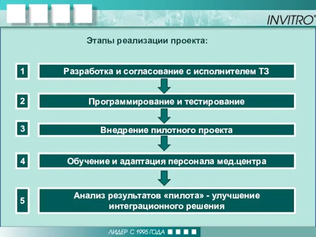 Этапы реализации проекта: Разработка и согласование с исполнителем ТЗ Программирование и тестирование