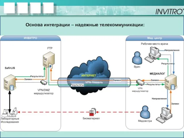 Основа интеграции – надежные телекоммуникации: