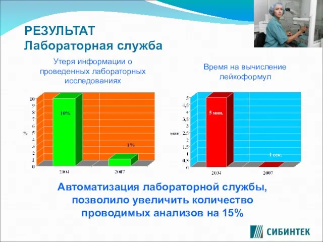 РЕЗУЛЬТАТ Лабораторная служба Автоматизация лабораторной службы, позволило увеличить количество проводимых анализов на