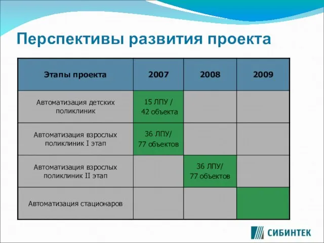 Перспективы развития проекта