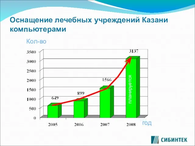 Оснащение лечебных учреждений Казани компьютерами год планируется Кол-во год