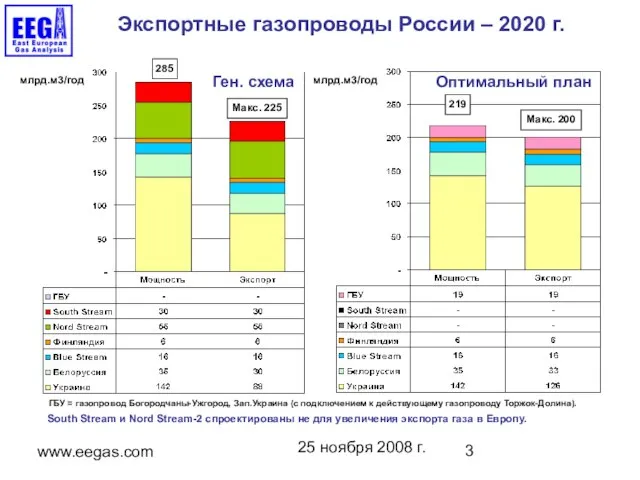 25 ноября 2008 г. www.eegas.com Экспортные газопроводы России – 2020 г. млрд.м3/год