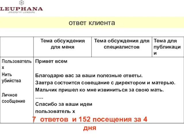 7 ответов и 152 посещения за 4 дня ответ клиента