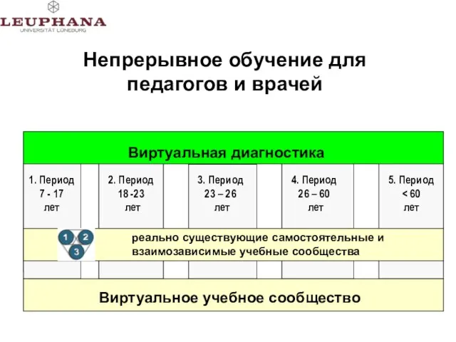 3. Phase Berufsein-steiger 4. Phase Berufstätig 5. Phase Berufsaus-steiger 1. Phase LA-Student