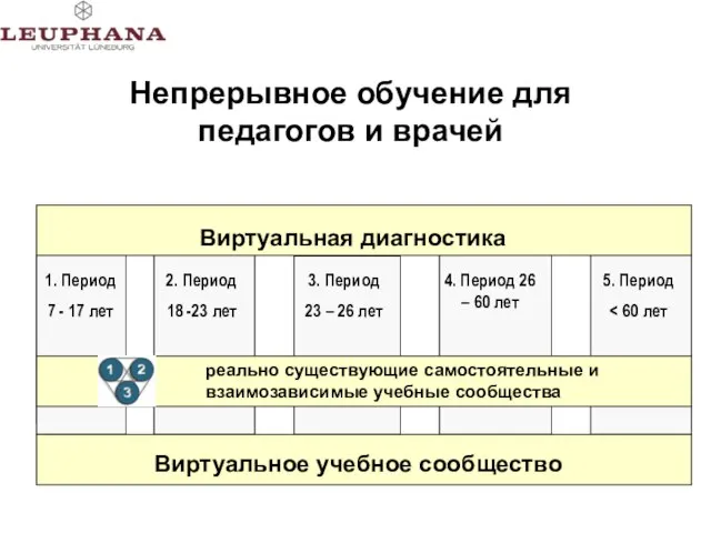 3. Phase Berufsein-steiger 4. Phase Berufstätig 5. Phase Berufsaus-steiger 1. Phase LA-Student