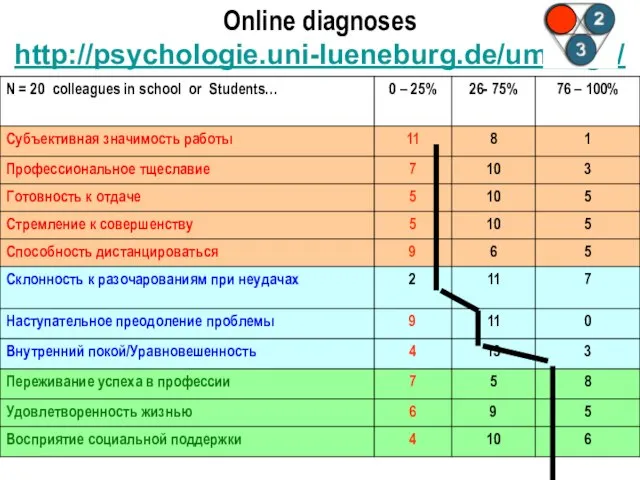 Online diagnoses http://psychologie.uni-lueneburg.de/umfrage/