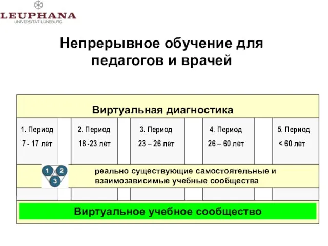 3. Phase Berufsein-steiger 4. Phase Berufstätig 5. Phase Berufsaus-steiger 1. Phase LA-Student