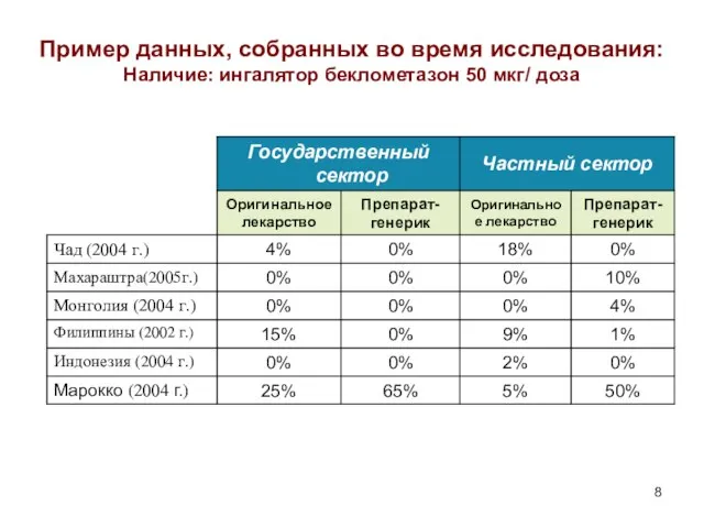 Пример данных, собранных во время исследования: Наличие: ингалятор беклометазон 50 мкг/ доза