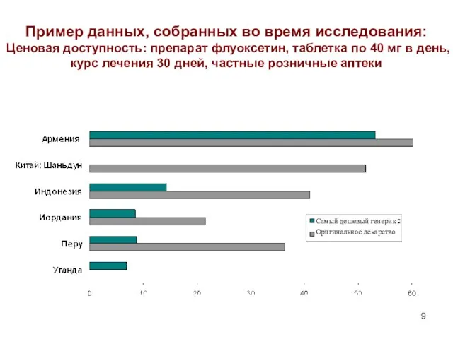 Пример данных, собранных во время исследования: Ценовая доступность: препарат флуоксетин, таблетка по