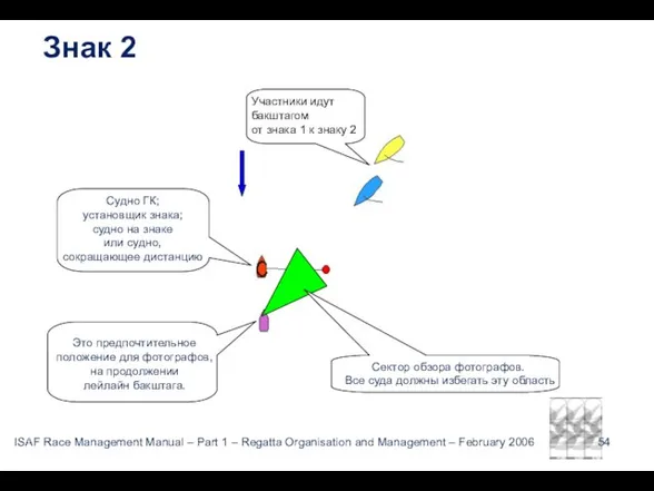 Знак 2 Участники идут бакштагом от знака 1 к знаку 2 Судно