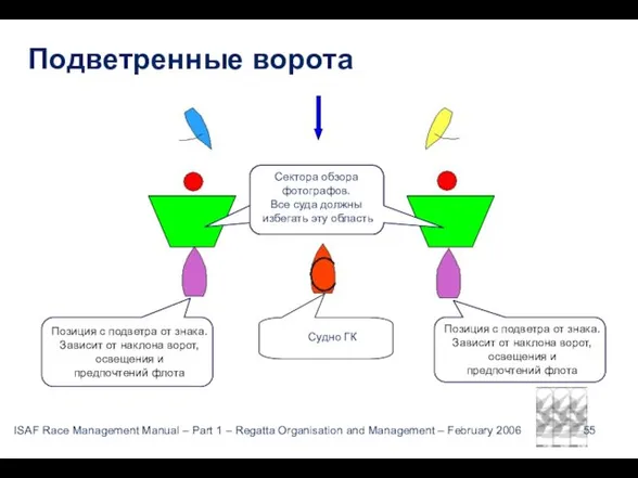 Подветренные ворота Судно ГК Сектора обзора фотографов. Все суда должны избегать эту