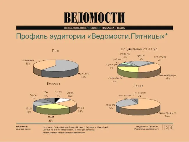 Профиль аудитории «Ведомости.Пятницы»* *Источник: Gallup National Surway Москва (16+) Март – Июль