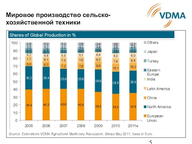 Мировое производство сельско-хозяйственной техники