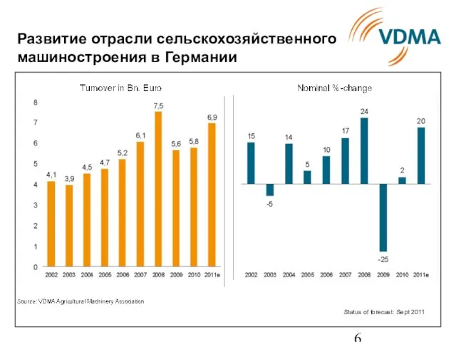 Развитие отрасли сельскохозяйственного машиностроения в Германии Status of forecast: Sept 2011