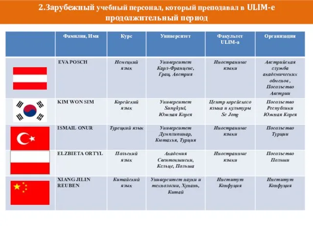 2.Зарубежный учебный персонал, который преподавал в ULIM-е продолжительный период