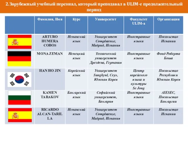 2.Зарубежный учебный персонал, который преподавал в ULIM-е продолжительный период